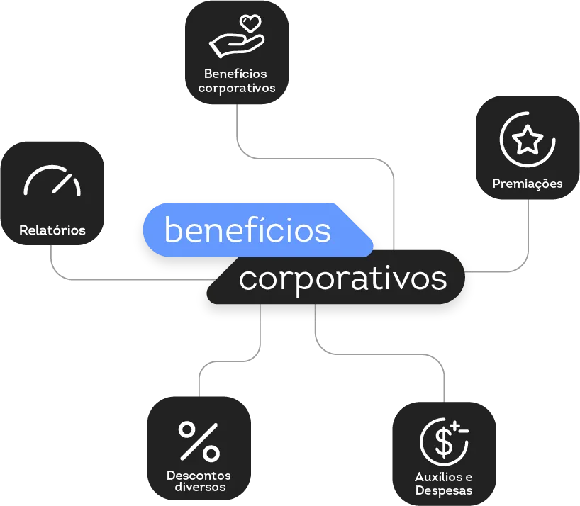 Mandala de funcionalidades do produto Benefícios Corporativos da Metadados