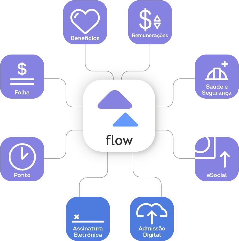 Mandala de funcionalidades do produto Flow da Metadados