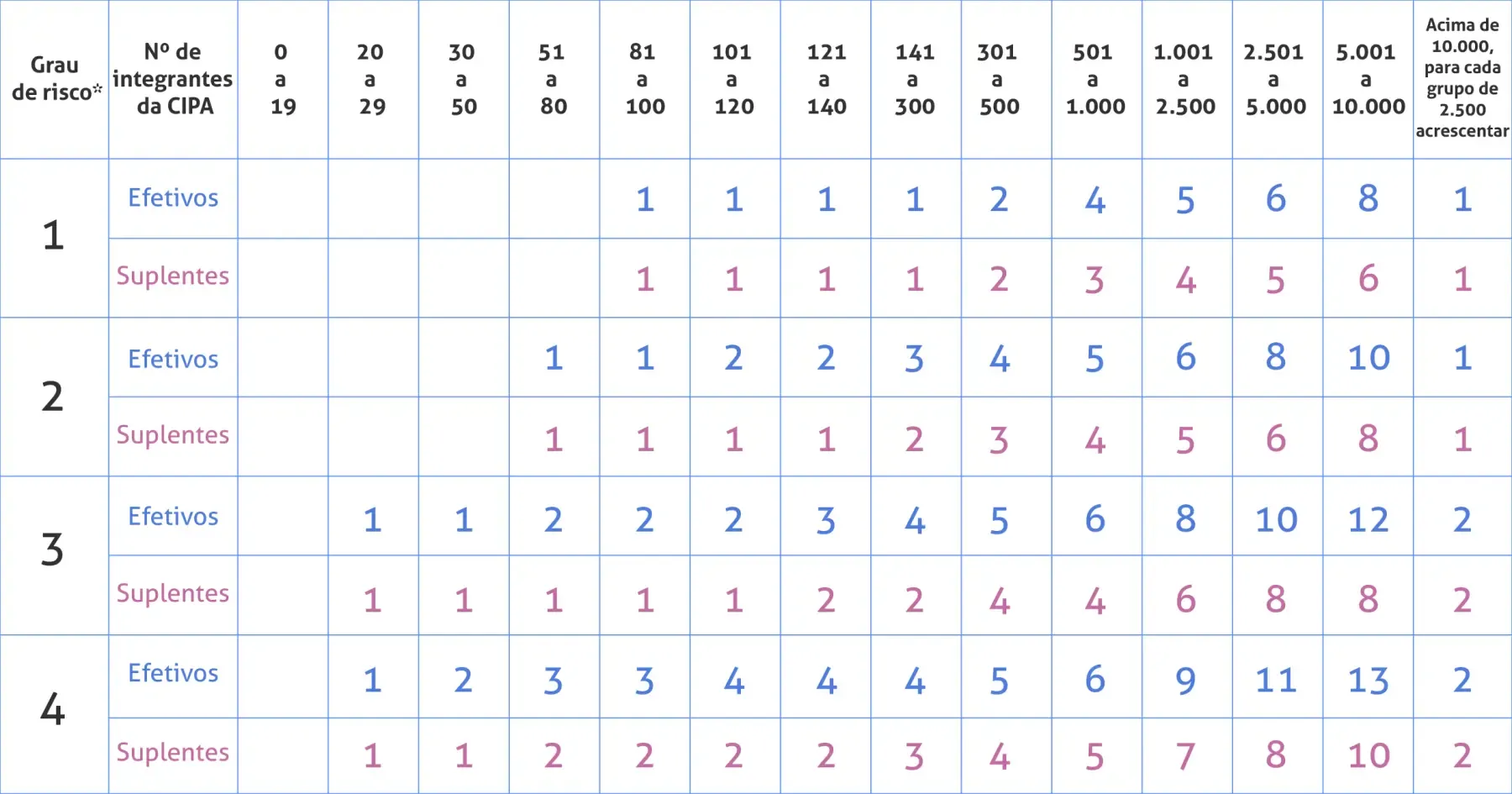 Tabela com o tamanho da CIPA conforma o número de funcionários