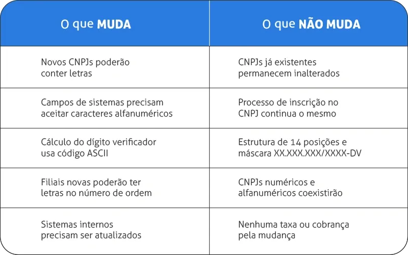 Tabela mostrando o que muda e o que não muda com o CNPJ alfanumérico
