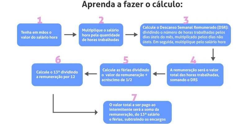 Jornada Intermitente: cálculo 2