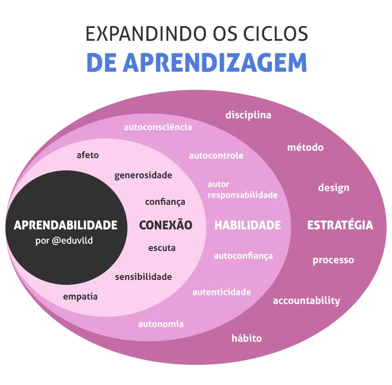 Ciclos de Aprendizagem por Edu Valladares