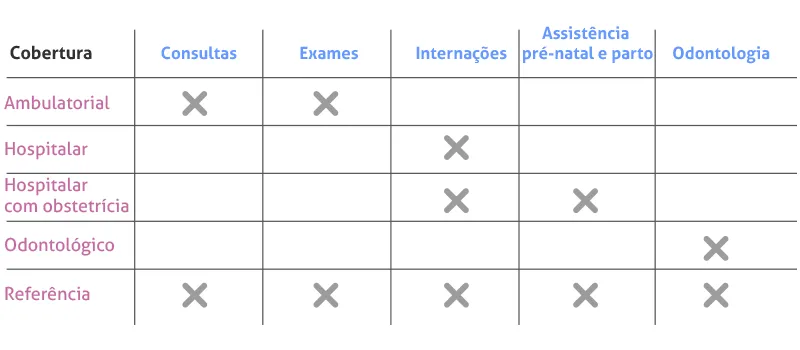 Tipos de cobertura do convênio médico