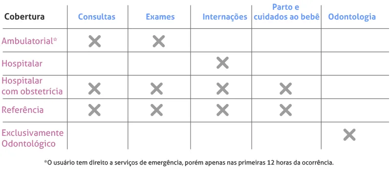 Tabela de Cobertura do Plano de Saúde
