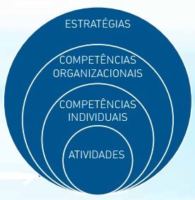 Imagem: competências organizacionais e individuais