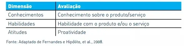 Planilha de conhecimentos, habilidades e atitudes
