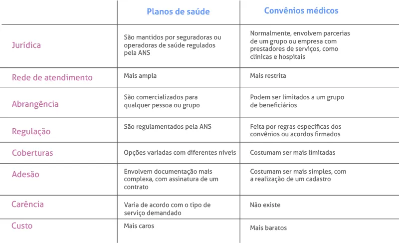 Diferença entre Convênio Médico e Plano de Saúde