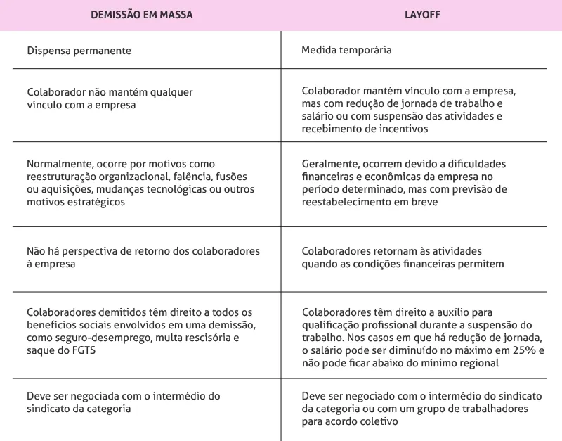 Quadro com diferenças entre layoff e demissão em massa