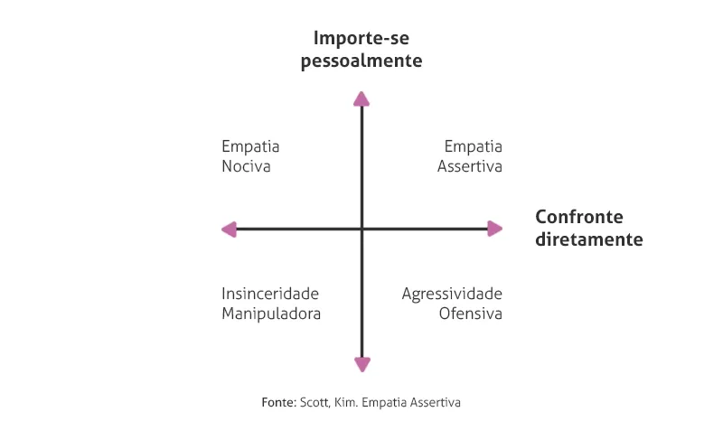 Diagrama da Empatia Assertiva