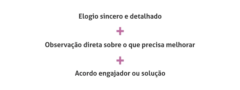 Diagrama com elogio sincero e detalhado, observação direta e acordo engajador