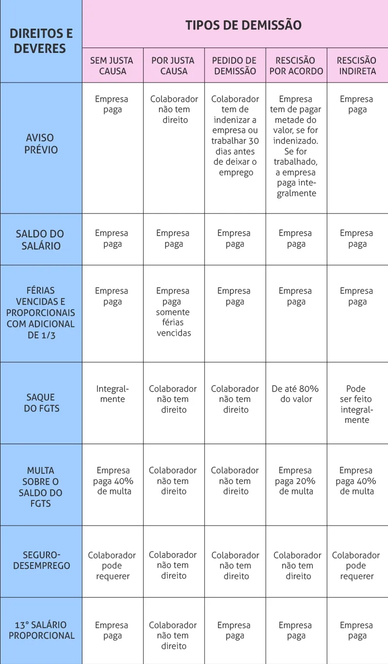 Planilha com os tipos de demissão, direitos e deveres