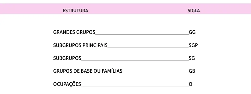 Exemplos de estruturas da CBO por grupos