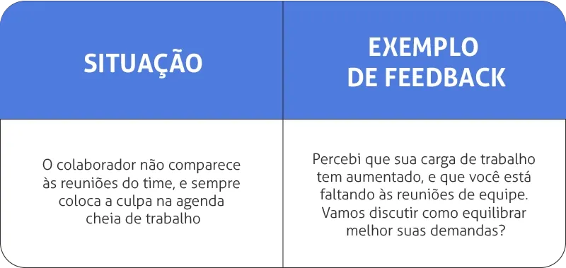 Feedback preventivo: tabela de exemplo