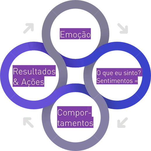 Gestão de Crise no RH: eventos ativadores de causas: emoção, sentimentos, comportamentos, resultados e ações