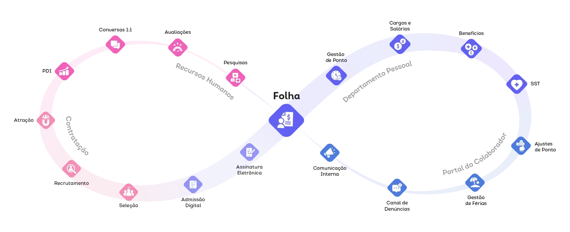 Diagrama em forma de infinito com as rotinas de DP e RH conectadas à Folha de Pagamento no centro: de um lado Contratação e Recursos Humanos (atração, recrutamento, seleção, admissão digital, avaliações, PDI, conversas 1:1 e pesquisas); do outro Departamento Pessoal e Portal do Colaborador (gestão de ponto, cargos e salários, benefícios, SST, ajustes de ponto, gestão de férias, canal de denúncias e comunicação interna).
