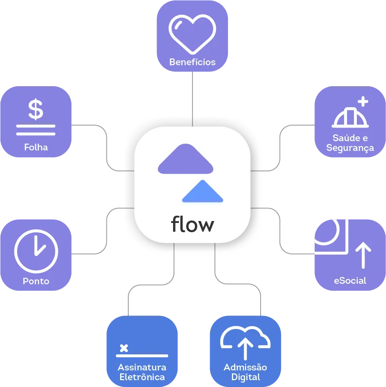 Mandala do produto Flow, da Metadados