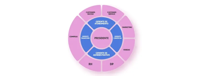 Imagem de Organograma Circular