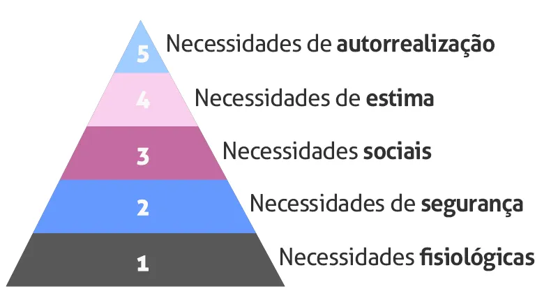 5 necessidades da Pirâmide de Maslow. 