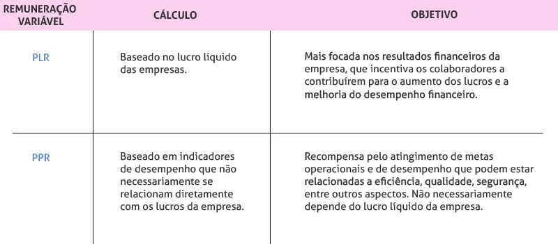 Diferença entre PPR e PLR.
