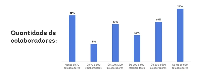 Quantidade de colaboradores em Departamento Pessoal