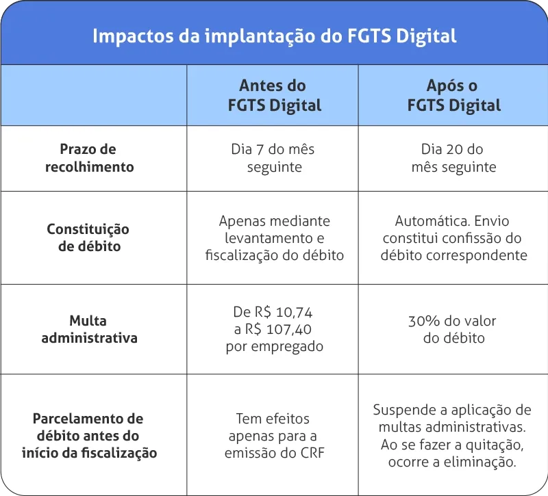 FGTS Digital: Impactos da Implantação