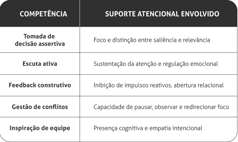 Competência e Suporte Atencional Envolvido