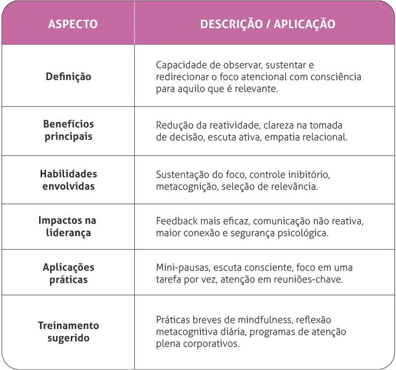Tabela 02: aspecto e descrição/aplicação da inteligência atencional