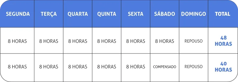 Tabela com exemplo da semana espanhola