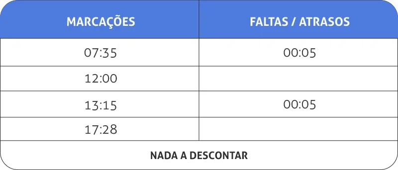 Cálculo do Ponto - Tabela 01