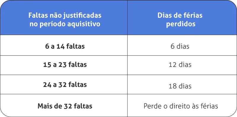 Tabela de falta não justificada no período aquisitivo e dias de férias perdidos