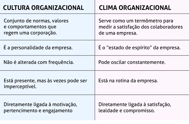 tabela sobre diferenças entre cultura organizacional e clima organizacional