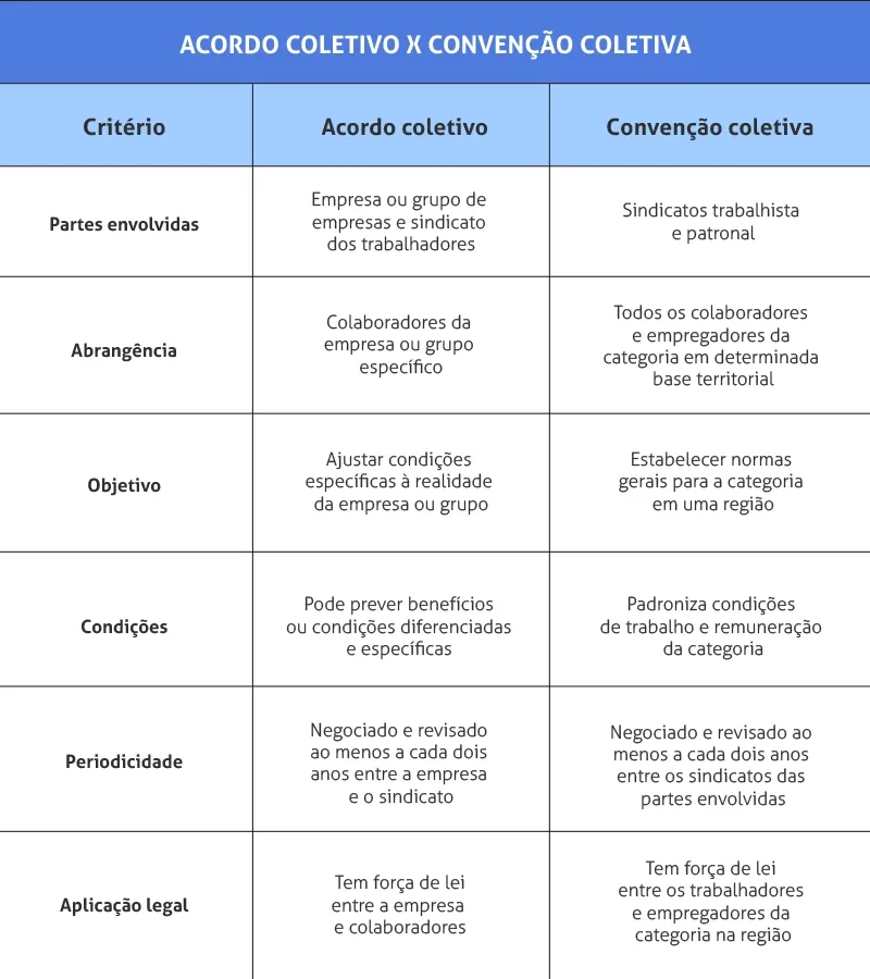 Acordo Coletivo vs Convenção Coletiva