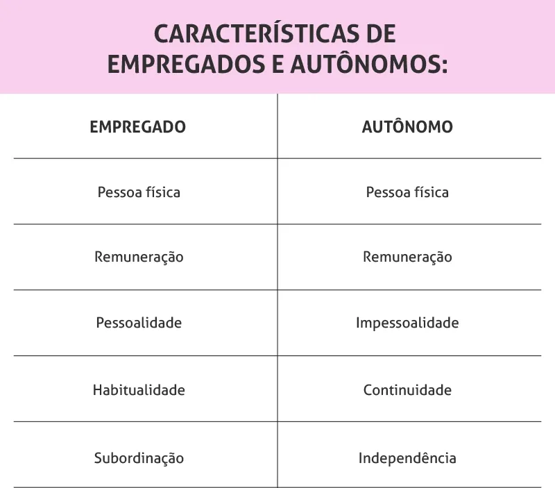 Tabela: características de empregados e autônomos