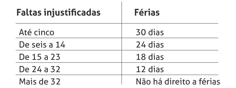 Tabela com o número de faltas injustificadas e os dias de férias.