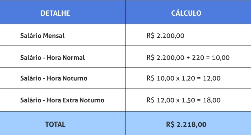 Exemplo de cálculo de hora extra noturna