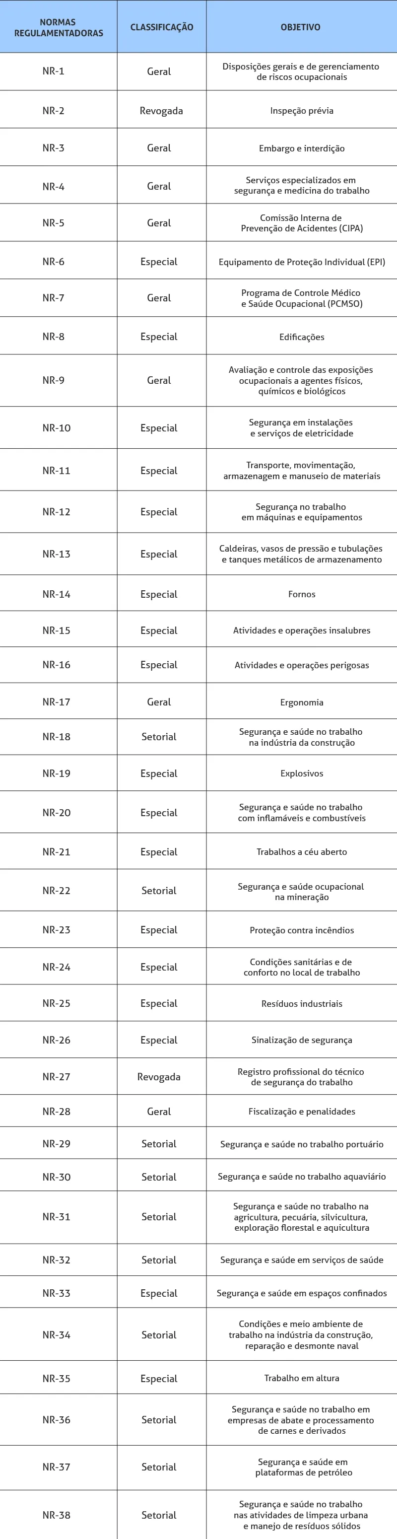 Tabela de Normas Regulamentadoras