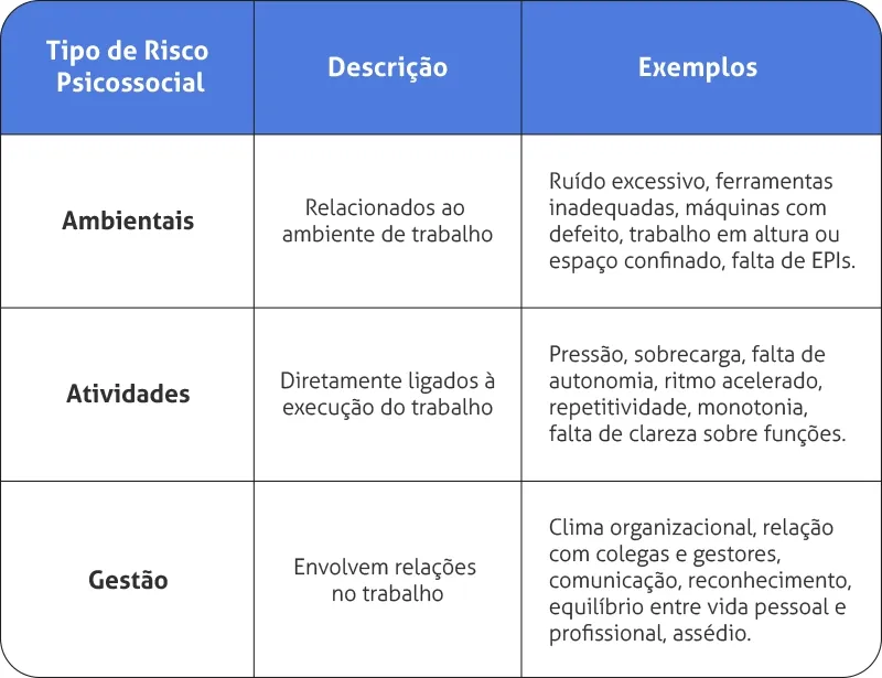 Tabela com riscos psicossociais, descrição e exemplos