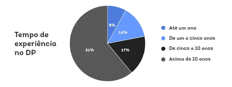 Tempo de experiência no Departamento Pessoal
